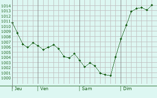 Graphe de la pression atmosphrique prvue pour Champagnac-la-Prune