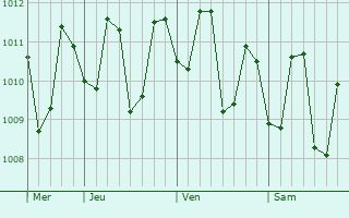 Graphe de la pression atmosphérique prévue pour Virac