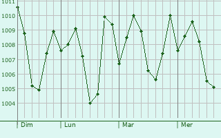 Graphe de la pression atmosphérique prévue pour Haveri