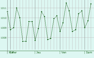Graphe de la pression atmosphérique prévue pour Balingasag