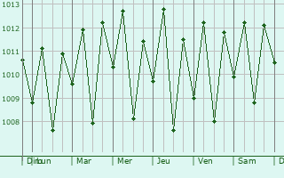 Graphe de la pression atmosphrique prvue pour Piripiri