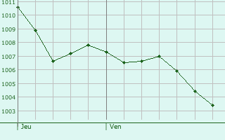 Graphe de la pression atmosphrique prvue pour Damazan