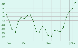 Graphe de la pression atmosphrique prvue pour Herrera