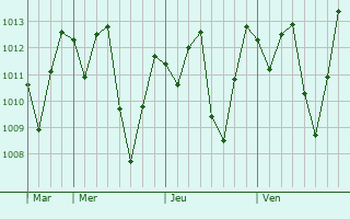 Graphe de la pression atmosphrique prvue pour Itaba