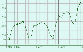 Graphe de la pression atmosphérique prévue pour Brenes