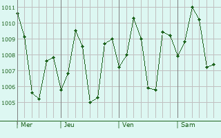 Graphe de la pression atmosphérique prévue pour Kandukur