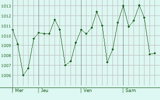 Graphe de la pression atmosphérique prévue pour Boké