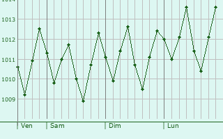 Graphe de la pression atmosphrique prvue pour Gameleira