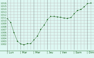 Graphe de la pression atmosphrique prvue pour Thiergeville