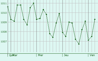 Graphe de la pression atmosphérique prévue pour Bongao