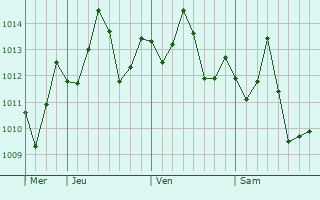 Graphe de la pression atmosphérique prévue pour Al Ahmadi