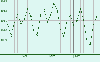 Graphe de la pression atmosphrique prvue pour Campo Gobierno