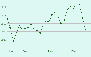 Graphe de la pression atmosphérique prévue pour Altavilla Vicentina