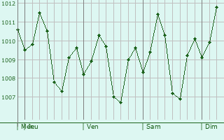 Graphe de la pression atmosphrique prvue pour Pansoy
