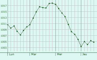 Graphe de la pression atmosphérique prévue pour Poyols Graphe de la pression atmosphérique prévue pour Poyols