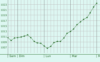 Graphe de la pression atmosphrique prvue pour Franqueville