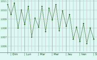 Graphe de la pression atmosphrique prvue pour Manlucahoc