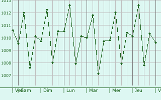 Graphe de la pression atmosphrique prvue pour Karema