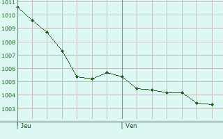 Graphe de la pression atmosphrique prvue pour Saint-Vaize