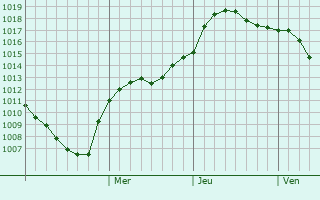 Graphe de la pression atmosphrique prvue pour Fryanovo