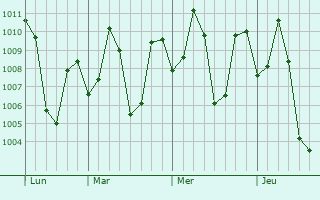 Graphe de la pression atmosphérique prévue pour Kanigiri