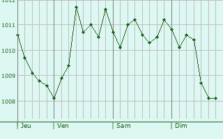 Graphe de la pression atmosphérique prévue pour Afragola