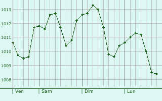 Graphe de la pression atmosphérique prévue pour Castelcovati