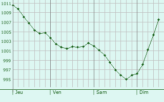 Graphe de la pression atmosphrique prvue pour Saint-Brandan