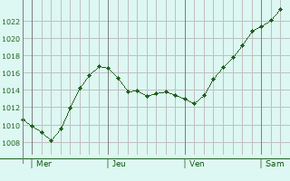 Graphe de la pression atmosphérique prévue pour Wittenberge Graphe de la pression atmosphérique prévue pour Wittenberge