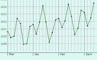 Graphe de la pression atmosphérique prévue pour Dom Pedro
