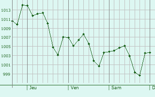 Graphe de la pression atmosphrique prvue pour General Zuazua