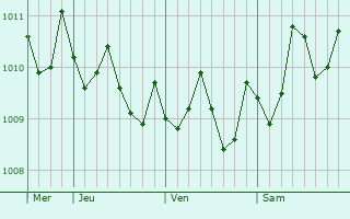 Graphe de la pression atmosphérique prévue pour Ibusuki