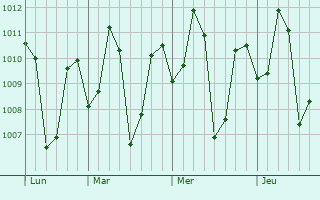 Graphe de la pression atmosphérique prévue pour Pudukkottai