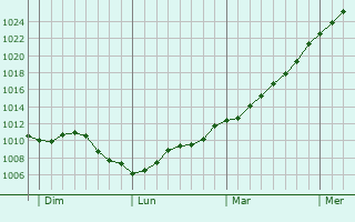 Graphe de la pression atmosphrique prvue pour Marsainvilliers