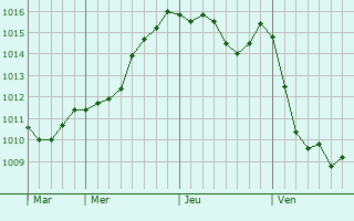 Graphe de la pression atmosphérique prévue pour Tluszcz