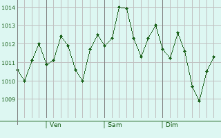 Graphe de la pression atmosphrique prvue pour Mazatln
