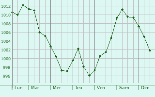 Graphe de la pression atmosphrique prvue pour Zhaoyuan