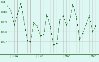 Graphe de la pression atmosphrique prvue pour Nungua