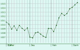 Graphe de la pression atmosphérique prévue pour Paragould