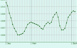 Graphe de la pression atmosphrique prvue pour Villard-Reculas