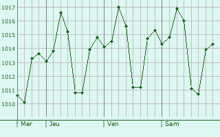 Graphe de la pression atmosphérique prévue pour Parli Vaijnath