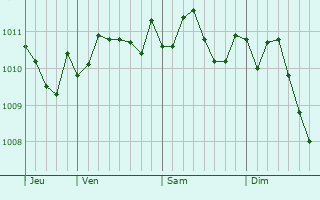 Graphe de la pression atmosphérique prévue pour Terracina