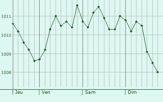 Graphe de la pression atmosphérique prévue pour Mondragone