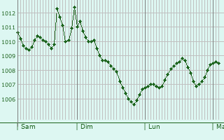 Graphe de la pression atmosphérique prévue pour Benicàssim
