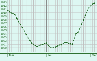 Graphe de la pression atmosphrique prvue pour Oberstaufen