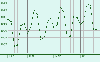 Graphe de la pression atmosphérique prévue pour Vijayawada