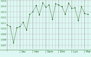 Graphe de la pression atmosphrique prvue pour San Gabriel