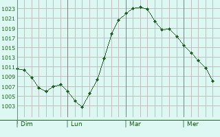 Graphe de la pression atmosphérique prévue pour Reichertshofen Graphe de la pression atmosphérique prévue pour Reichertshofen