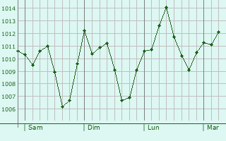 Graphe de la pression atmosphérique prévue pour Houndé