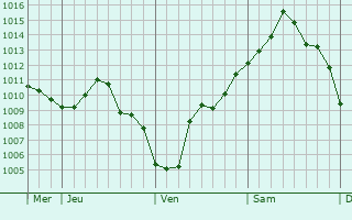 Graphe de la pression atmosphérique prévue pour Maisons-en-Champagne